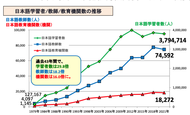 本次調查期間乃全球面臨新冠肺炎傳染疫情下，教育機構中的「學校教育以外」首當其衝受到影響除了機構數減少外，教師人數和學習人數也都呈現減少。