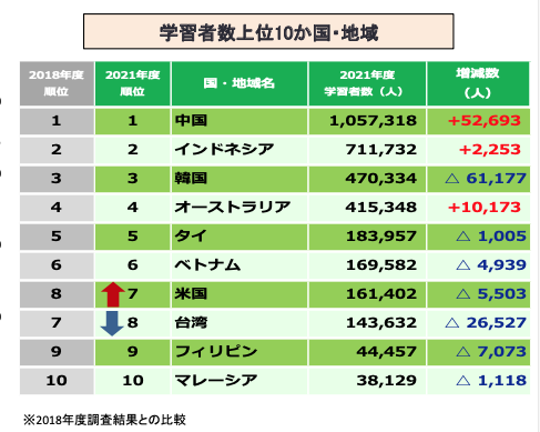 和上次（2018年）相較，日語教育機構數、日語教師數、日語學習者數均顯示下降。其中，台灣在各國學習人數排名從上回調查的第7名下滑一名，成為第8名