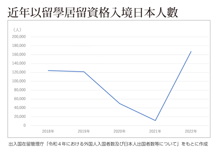 近年以留學居留資格入境日本人數