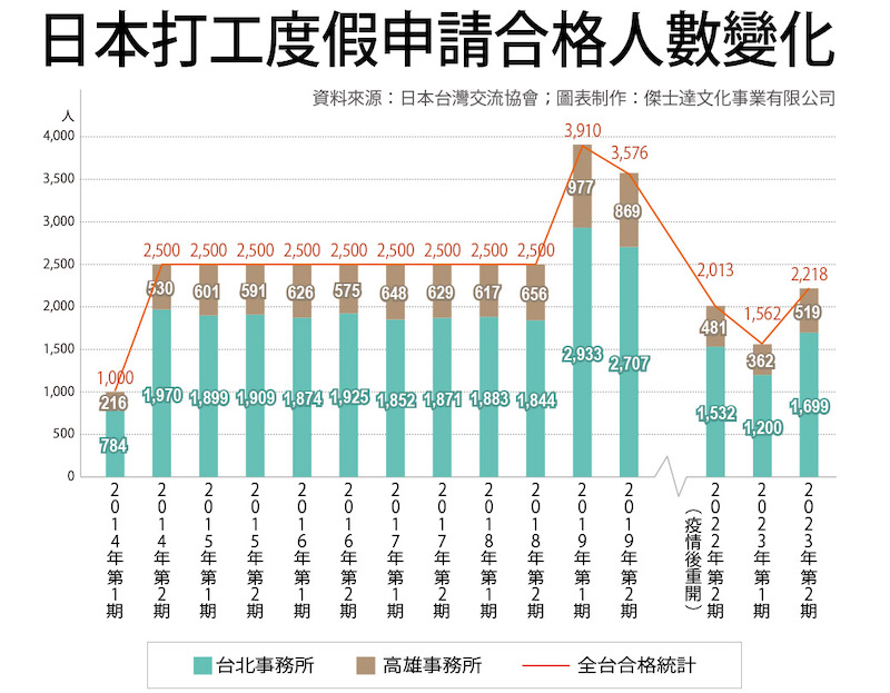 2023年日本打工度假申請合格人數