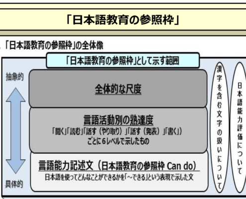 繼JLPT之後 日本留學試驗(EJU)正式朝「日本語教育參照框架」對應邁進 日本政府在11月28日的內閣會議中正式決定,將推動日本留學試驗(EJU)與日本語能力的共通指標「日本語教育參照框架(以下稱參照框架)」對應化