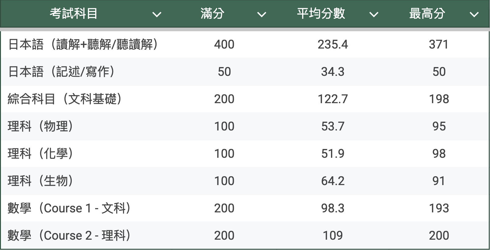 JASSO公布2025年第2回日本留學試驗（EJU）成績